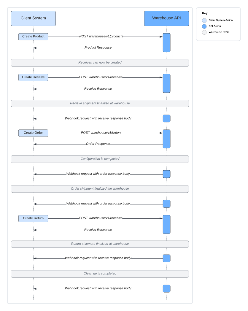 Warehouse API Sequence Diagram